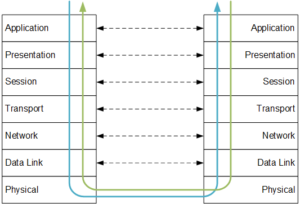 Communications stack